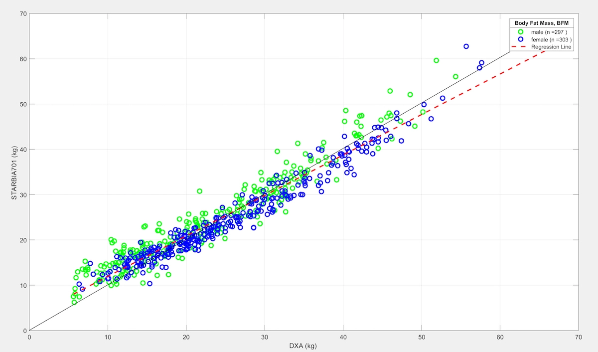 The comparsion of Fat Mass (FM) measruing results between StarBIA 701 and DXA. (n =600, r =0.968, P<0.001)