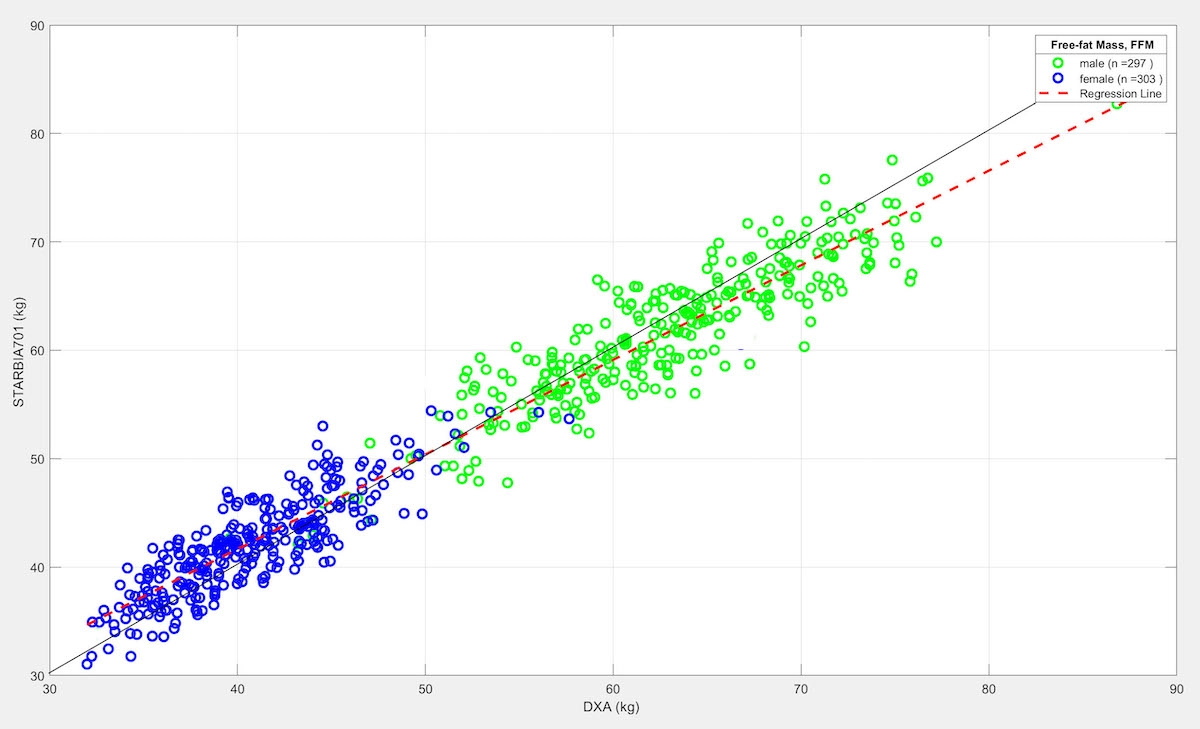 The comparsion of Free Fat Mass (FFM) measruing results between StarBIA 701 and DXA. (n =600, r =0.984, P<0.001)