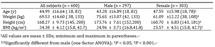 Physical characteristics of the subjects